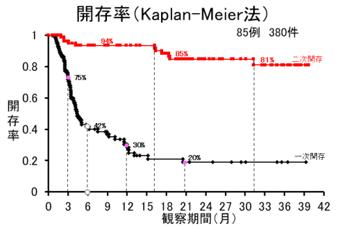 開存率