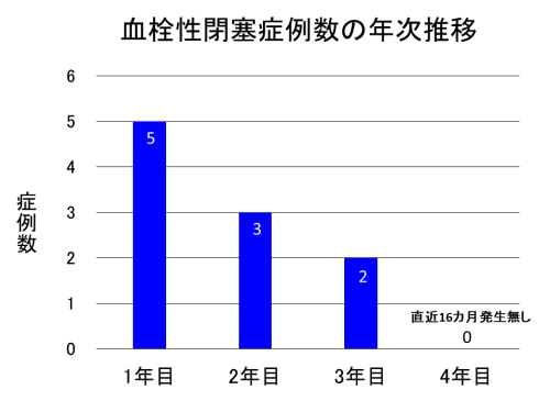 血栓性閉塞症例